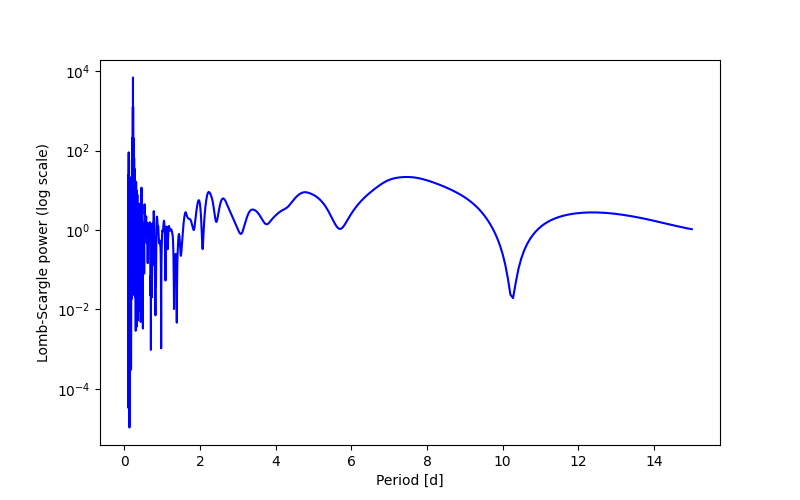 Spectral power density plot