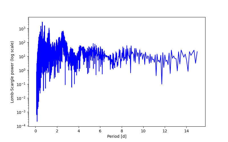 Spectral power density plot