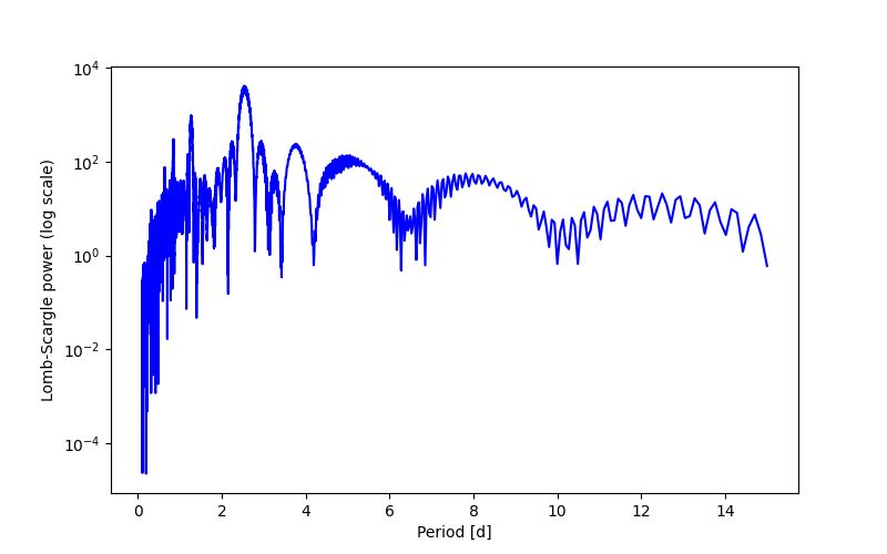 Spectral power density plot