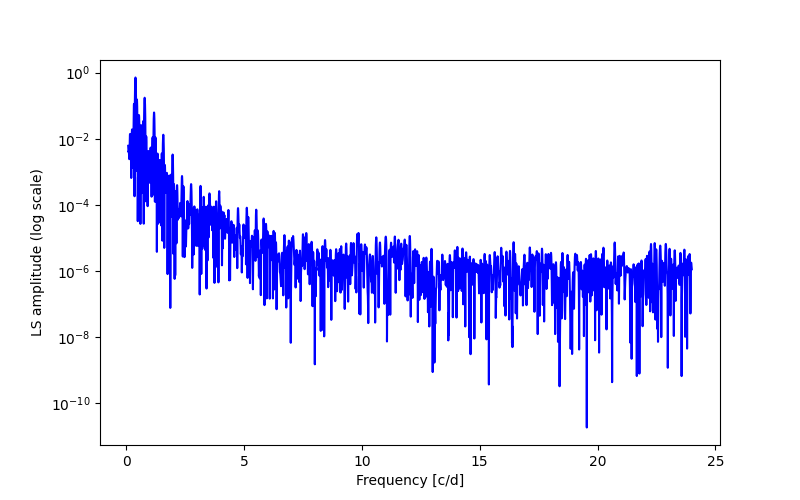 Spectral power density plot