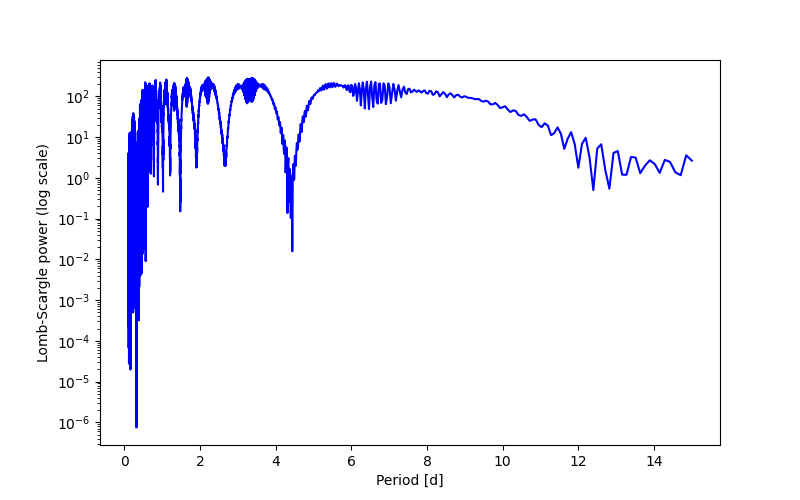 Spectral power density plot