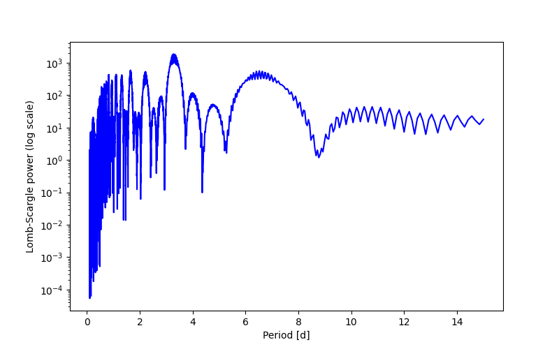 Spectral power density plot