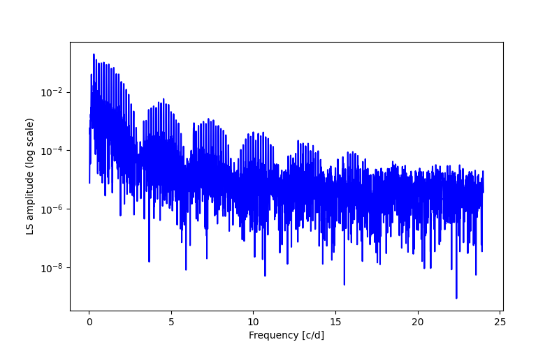 Spectral power density plot