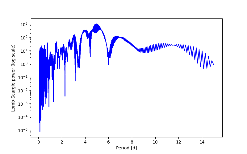 Spectral power density plot