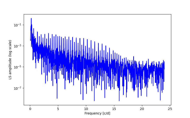 Spectral power density plot