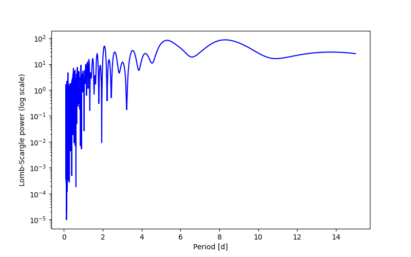 Spectral power density plot