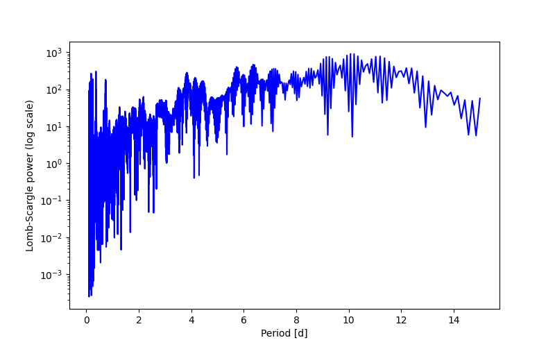 Spectral power density plot