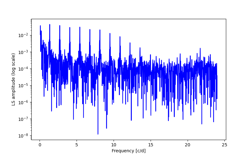 Spectral power density plot