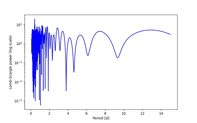 Spectral power density plot