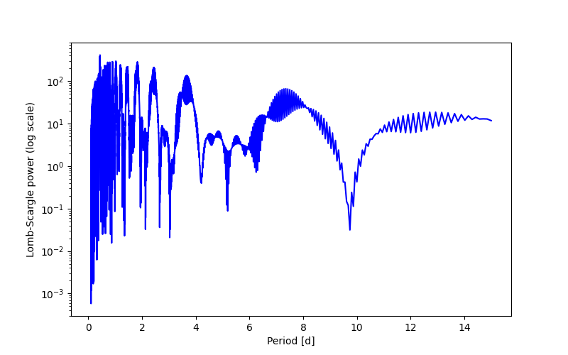 Spectral power density plot