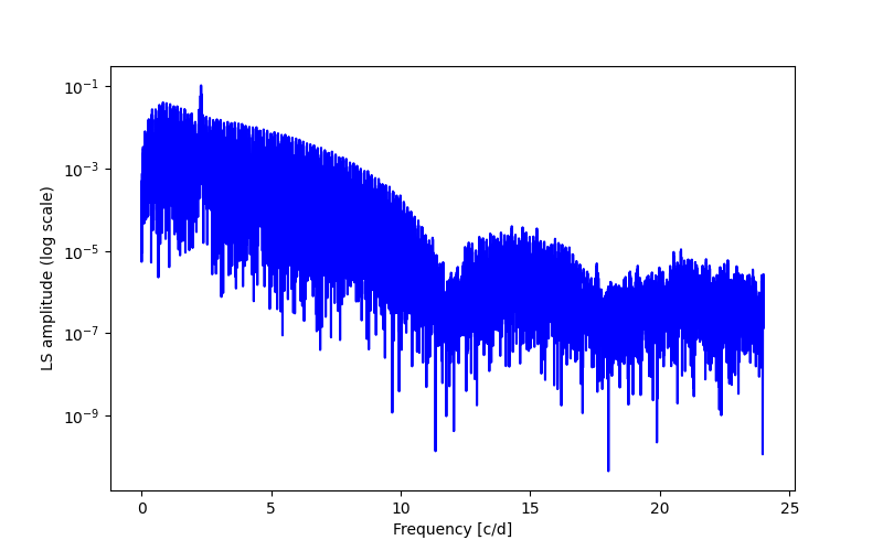 Spectral power density plot