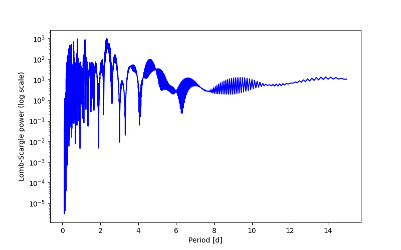 Spectral power density plot