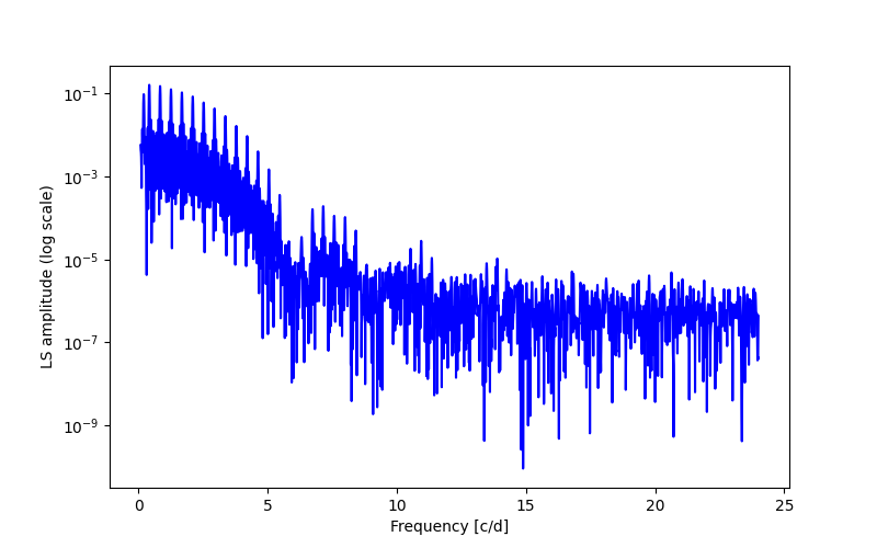 Spectral power density plot