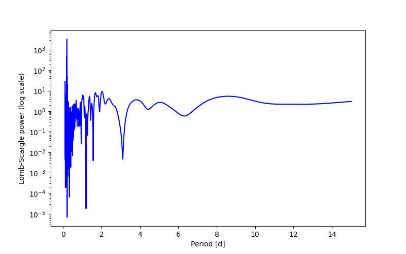 Spectral power density plot