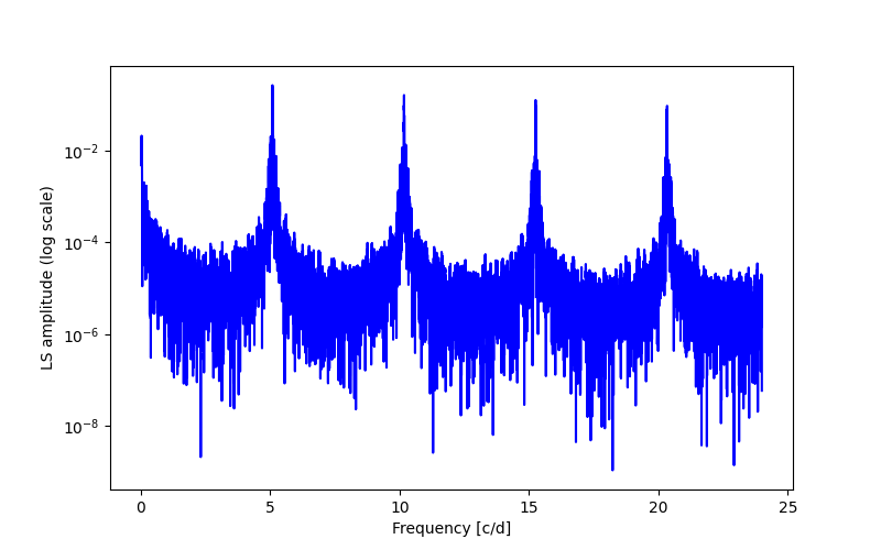 Spectral power density plot