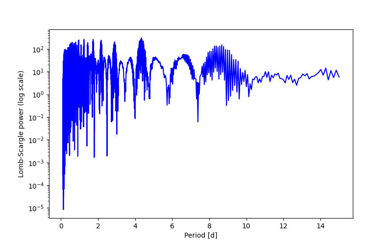Spectral power density plot