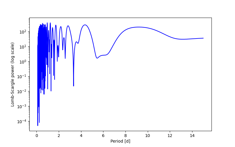 Spectral power density plot