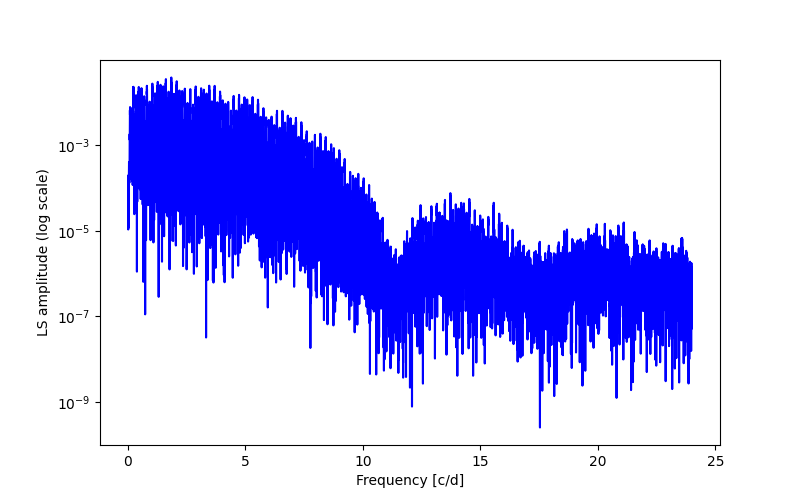 Spectral power density plot