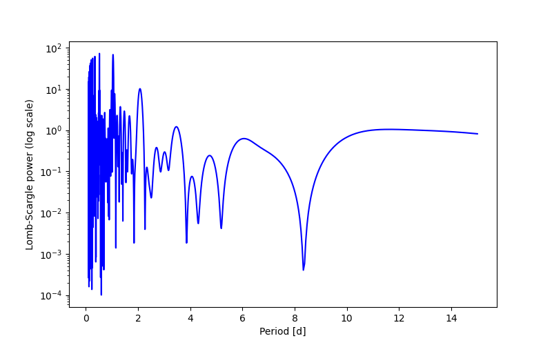 Spectral power density plot