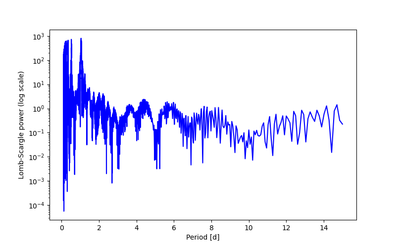 Spectral power density plot