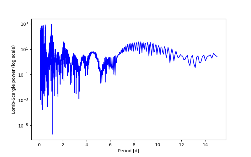 Spectral power density plot