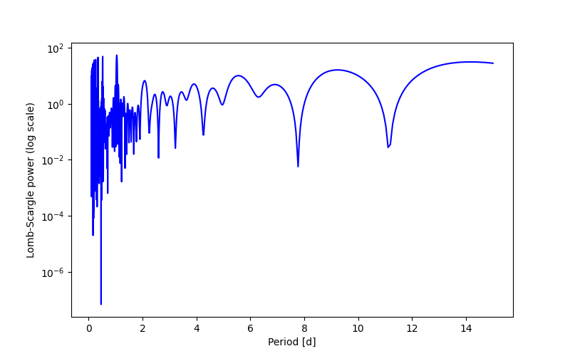 Spectral power density plot