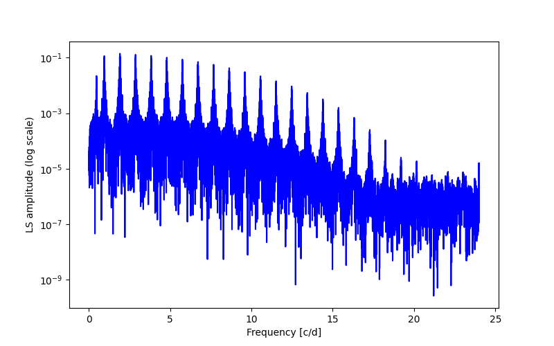 Spectral power density plot