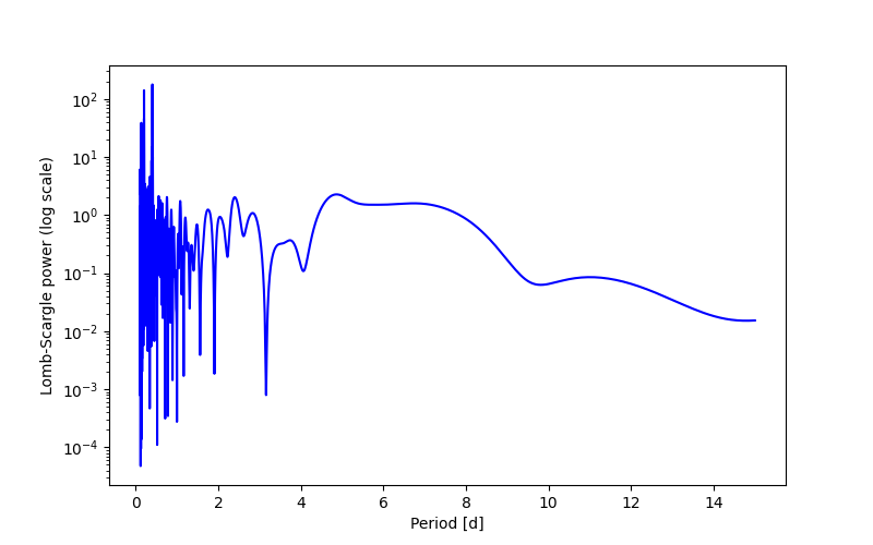Spectral power density plot