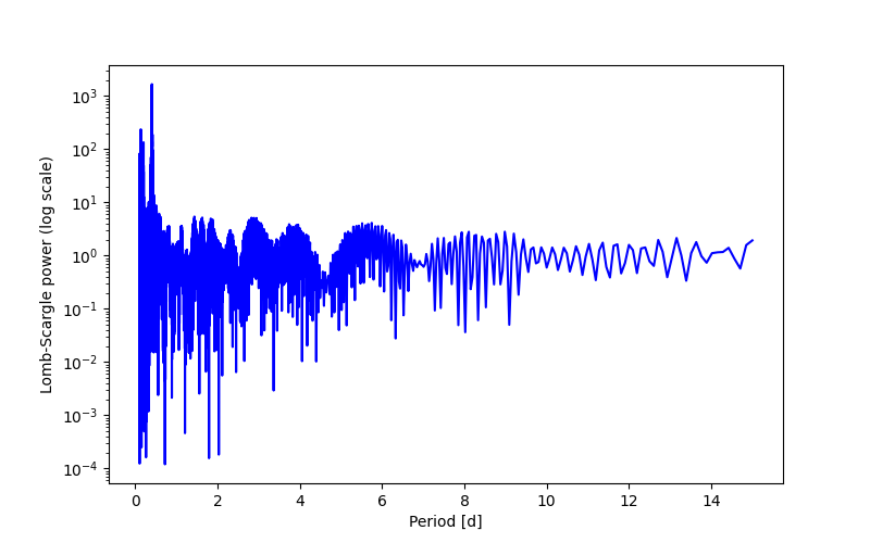 Spectral power density plot