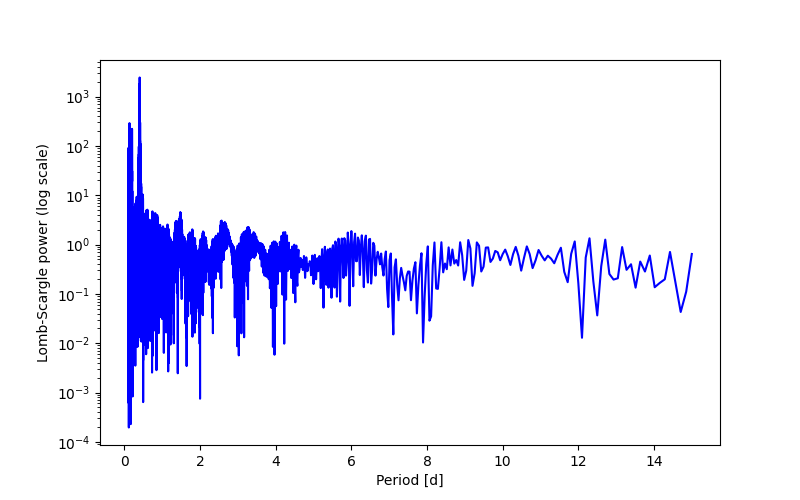 Spectral power density plot