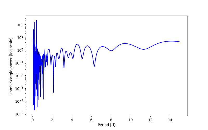 Spectral power density plot