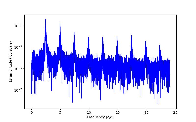 Spectral power density plot