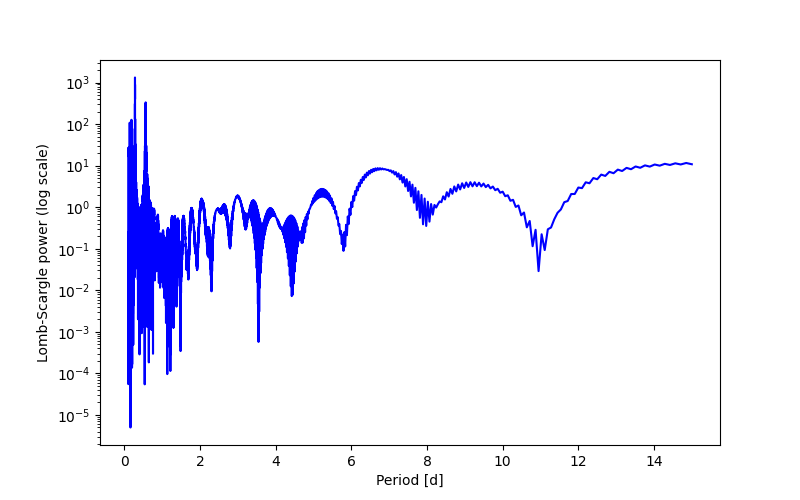 Spectral power density plot