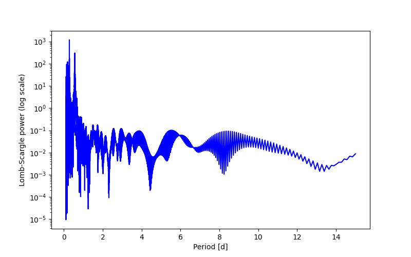 Spectral power density plot