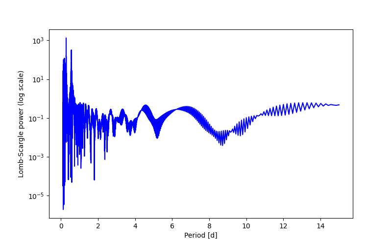 Spectral power density plot