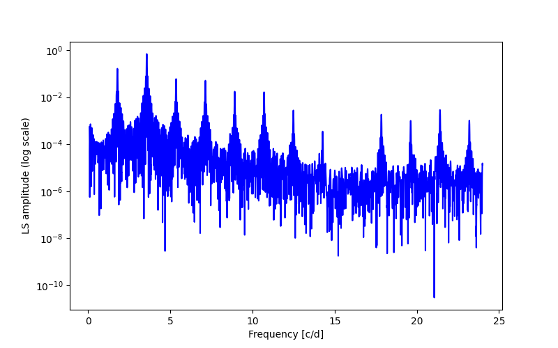 Spectral power density plot