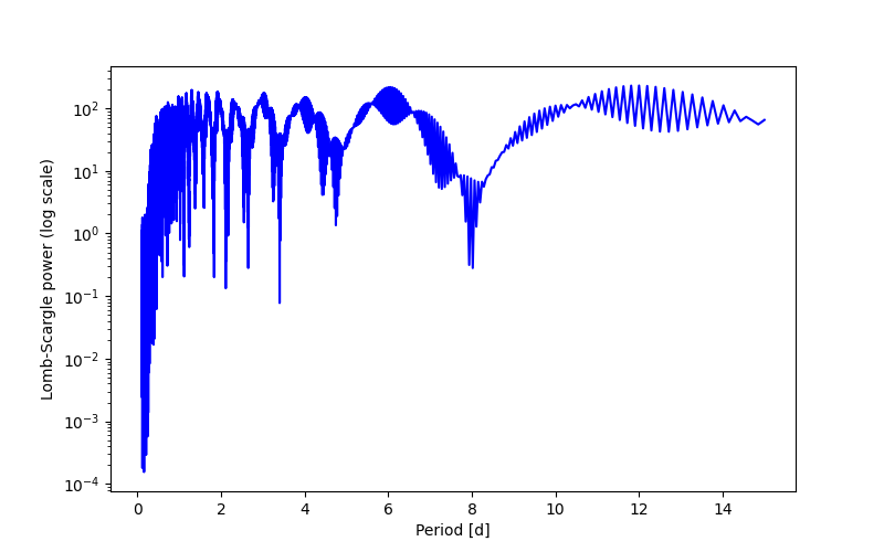 Spectral power density plot