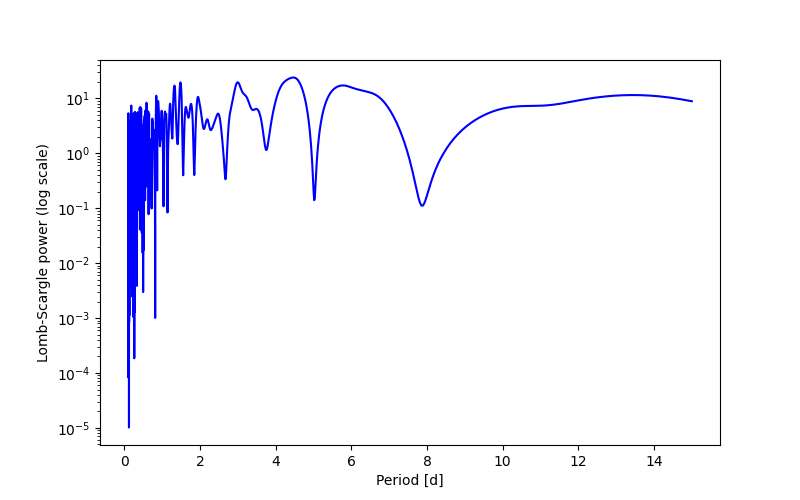 Spectral power density plot