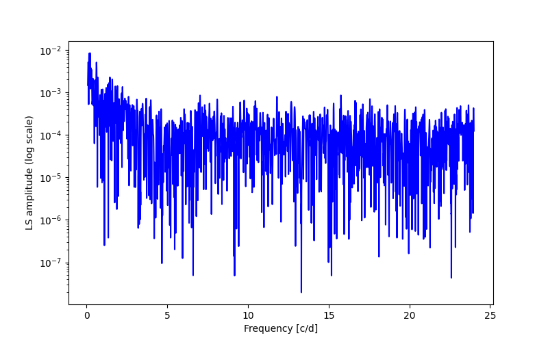 Spectral power density plot