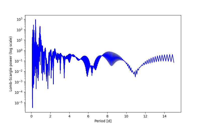 Spectral power density plot