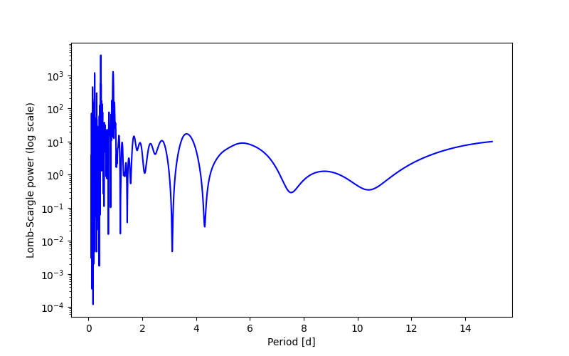Spectral power density plot