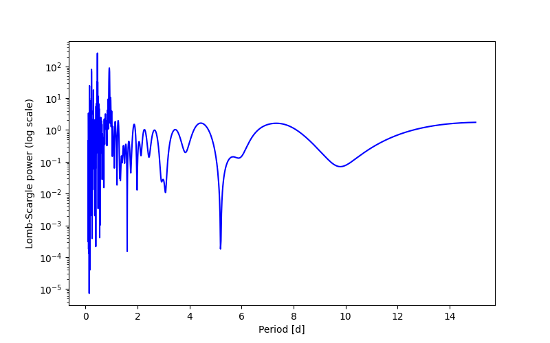 Spectral power density plot