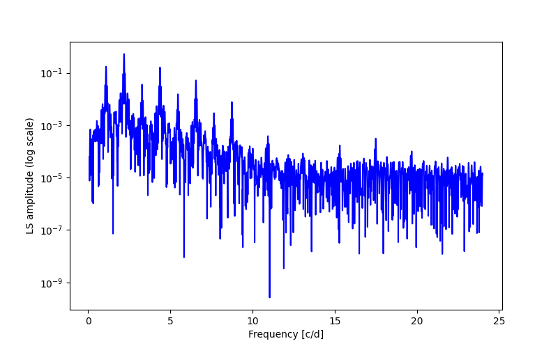 Spectral power density plot