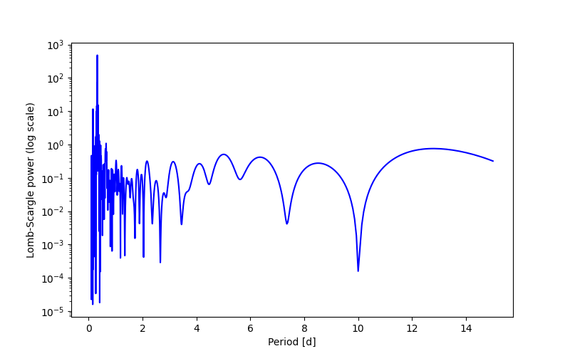 Spectral power density plot