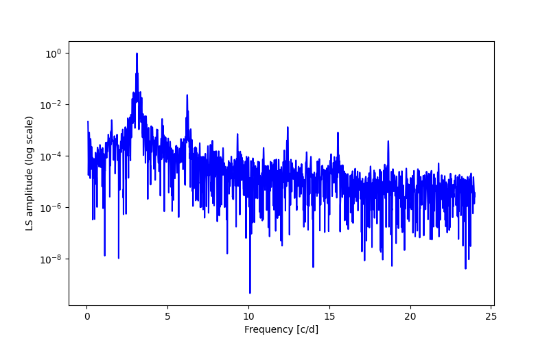 Spectral power density plot