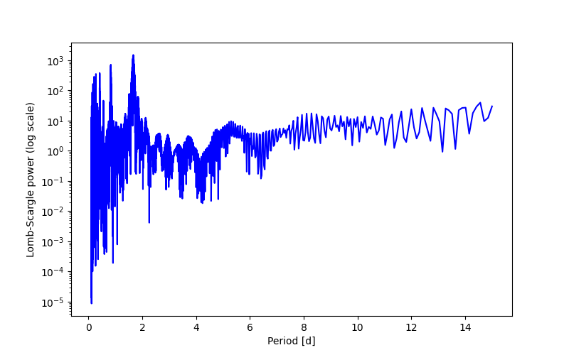 Spectral power density plot