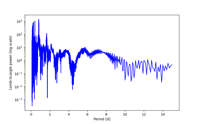 Spectral power density plot