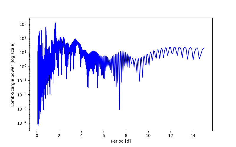 Spectral power density plot