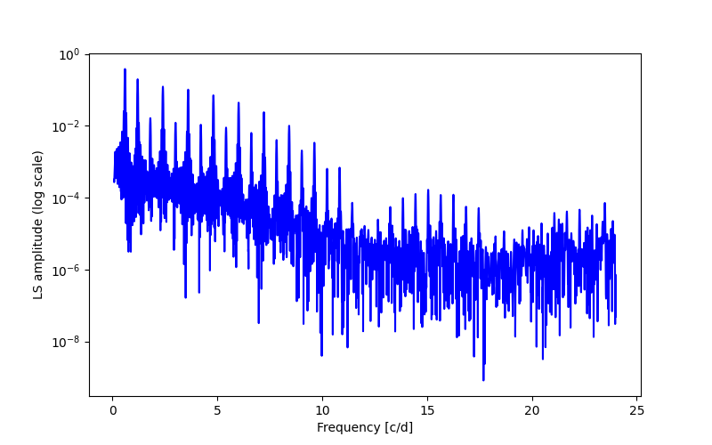 Spectral power density plot