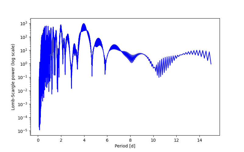 Spectral power density plot